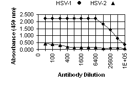 HSV-1 gG ELISA Data