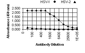 HSV-1 gC ELISA Data