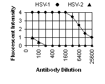 HSV-1 gC IFA Data