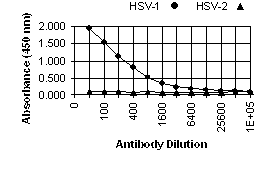 HSV-1 ICP0 ELISA Data
