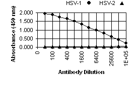 HSV-1 gE ELISA Data