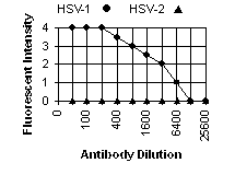 HSV-1 gE IFA Data