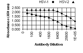 HSV gD ELISA Data