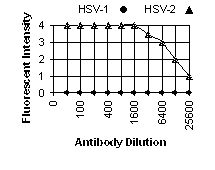 HSV-2 gG IFA Data